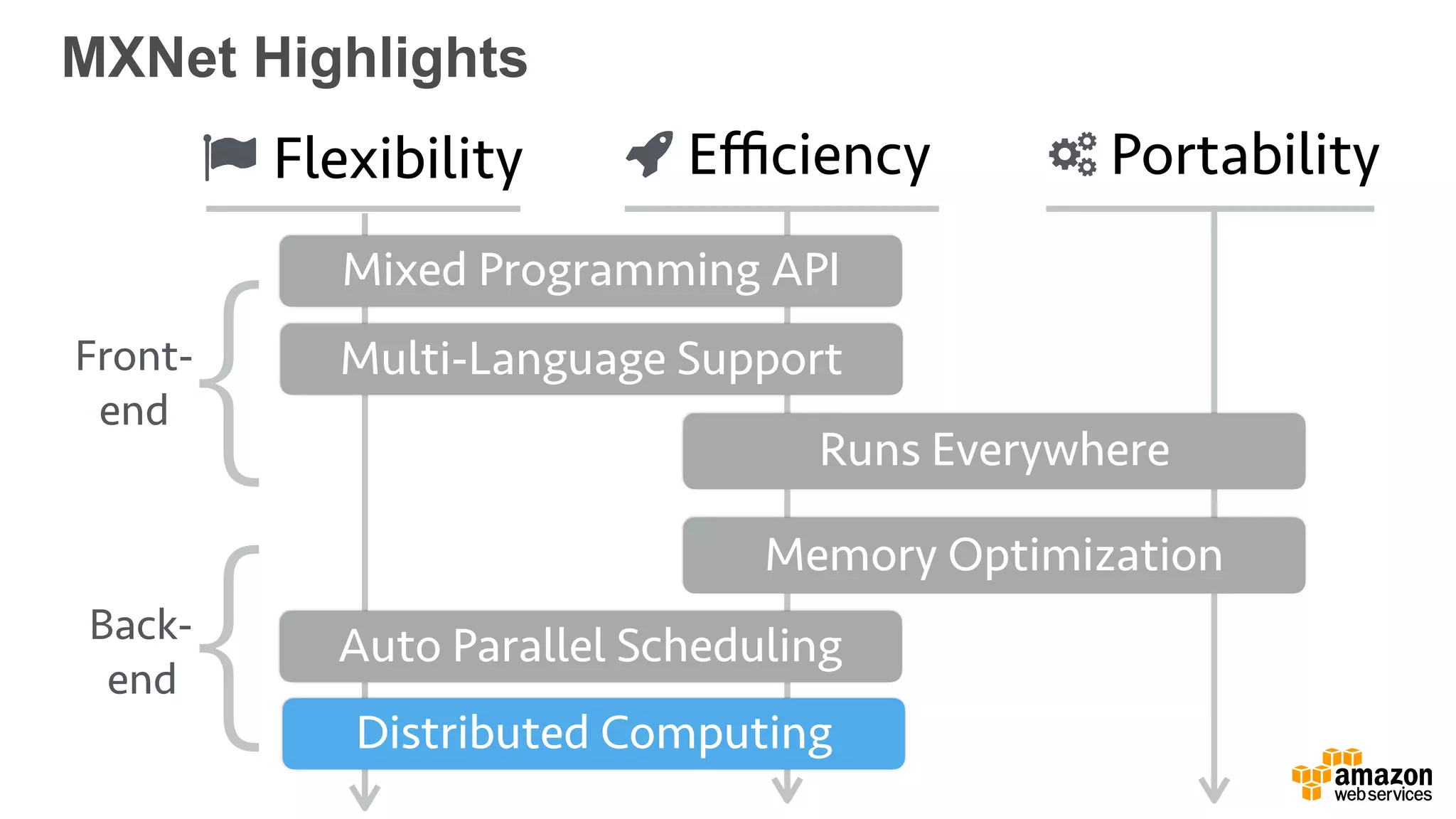 MXNet Highlights
Mixed Programming API
Auto Parallel Scheduling
Distributed Computing
Memory Optimization
Runs Everywhere
Multi-Language Support
Flexibility Eﬃciency Portability
Front-
end
Back-
end
{
{
 