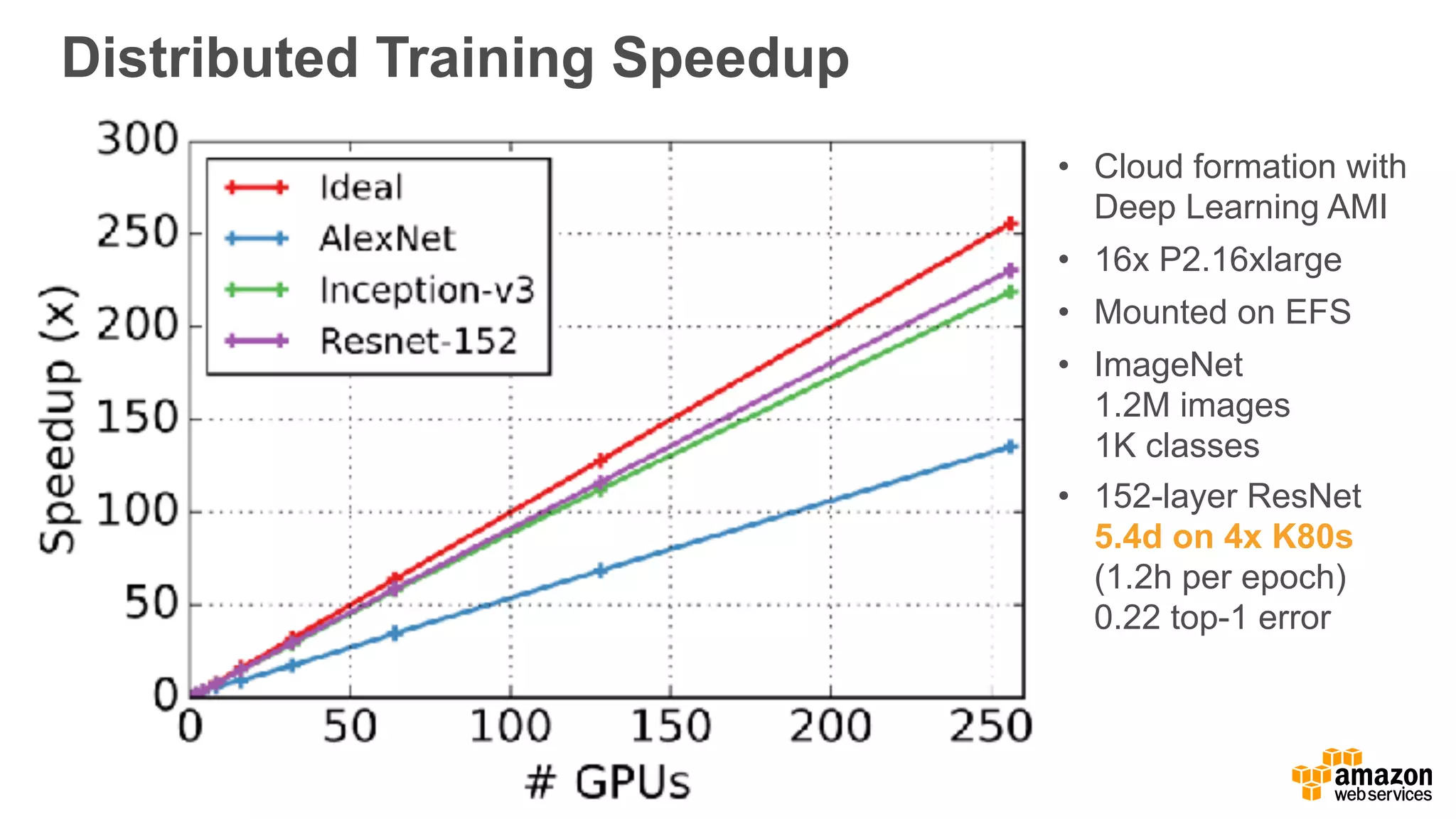 Distributed Training Speedup
• Cloud formation with
Deep Learning AMI
• 16x P2.16xlarge
• Mounted on EFS
• ImageNet  
1.2M images  
1K classes
• 152-layer ResNet 
5.4d on 4x K80s
(1.2h per epoch) 
0.22 top-1 error
 