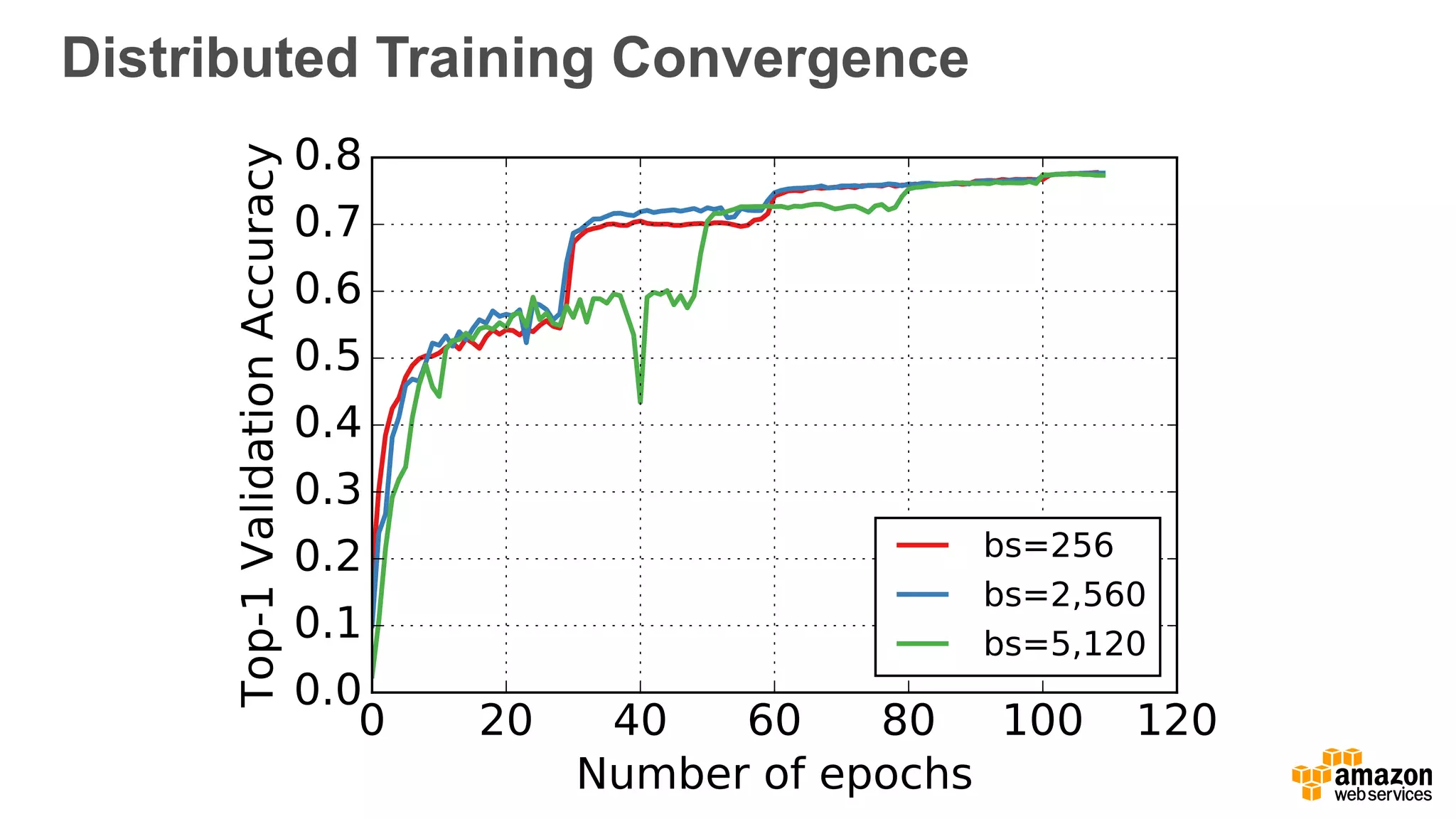 Distributed Training Convergence
 