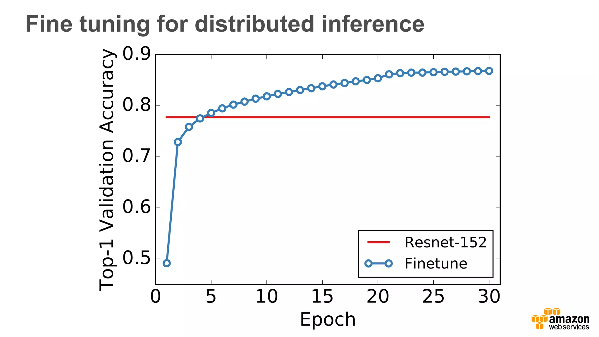 Fine tuning for distributed inference
 