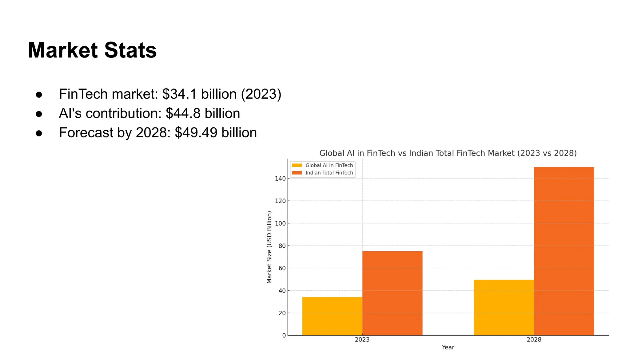 Market Stats
● FinTech market: $34.1 billion (2023)
● AI's contribution: $44.8 billion
● Forecast by 2028: $49.49 billion
 