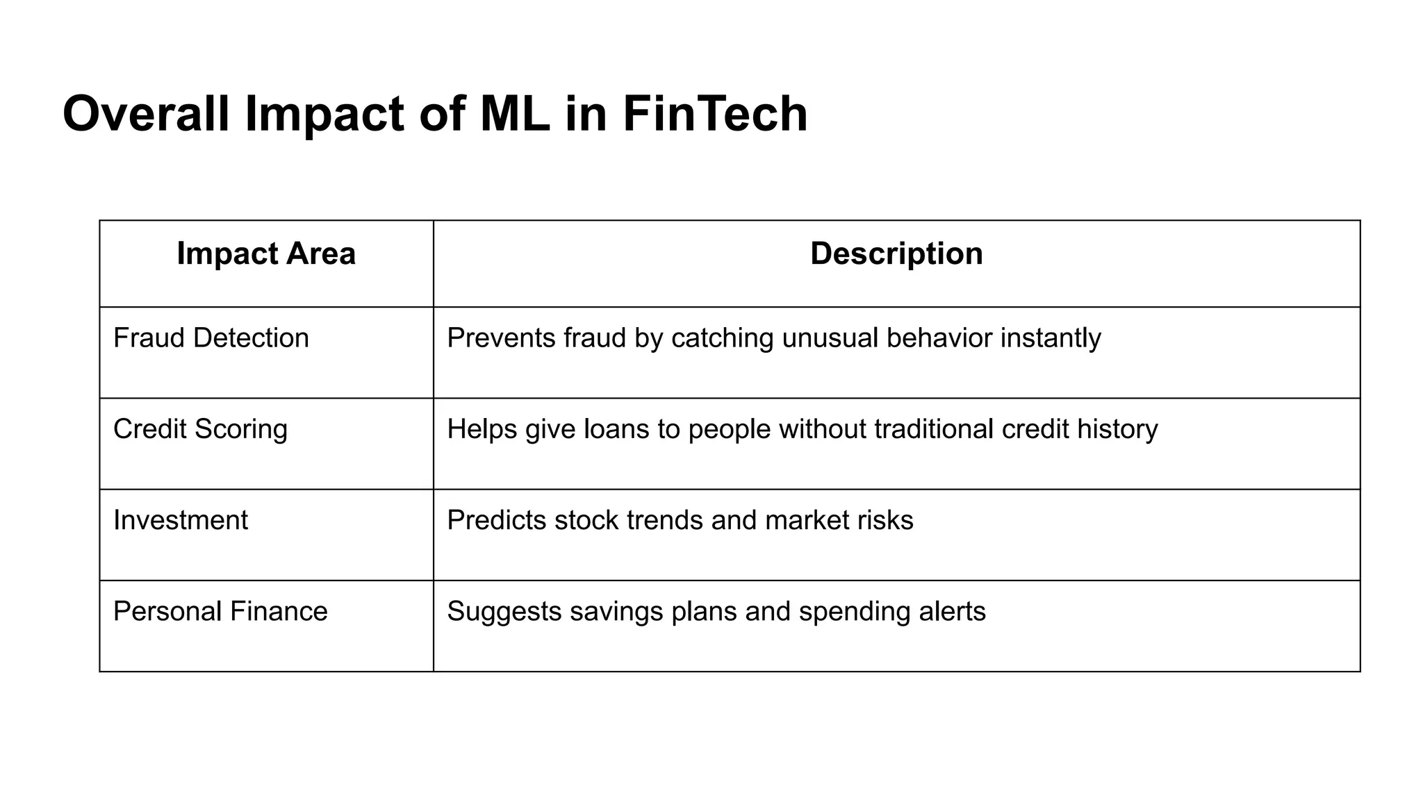 Overall Impact of ML in FinTech
Impact Area Description
Fraud Detection Prevents fraud by catching unusual behavior instantly
Credit Scoring Helps give loans to people without traditional credit history
Investment Predicts stock trends and market risks
Personal Finance Suggests savings plans and spending alerts
 