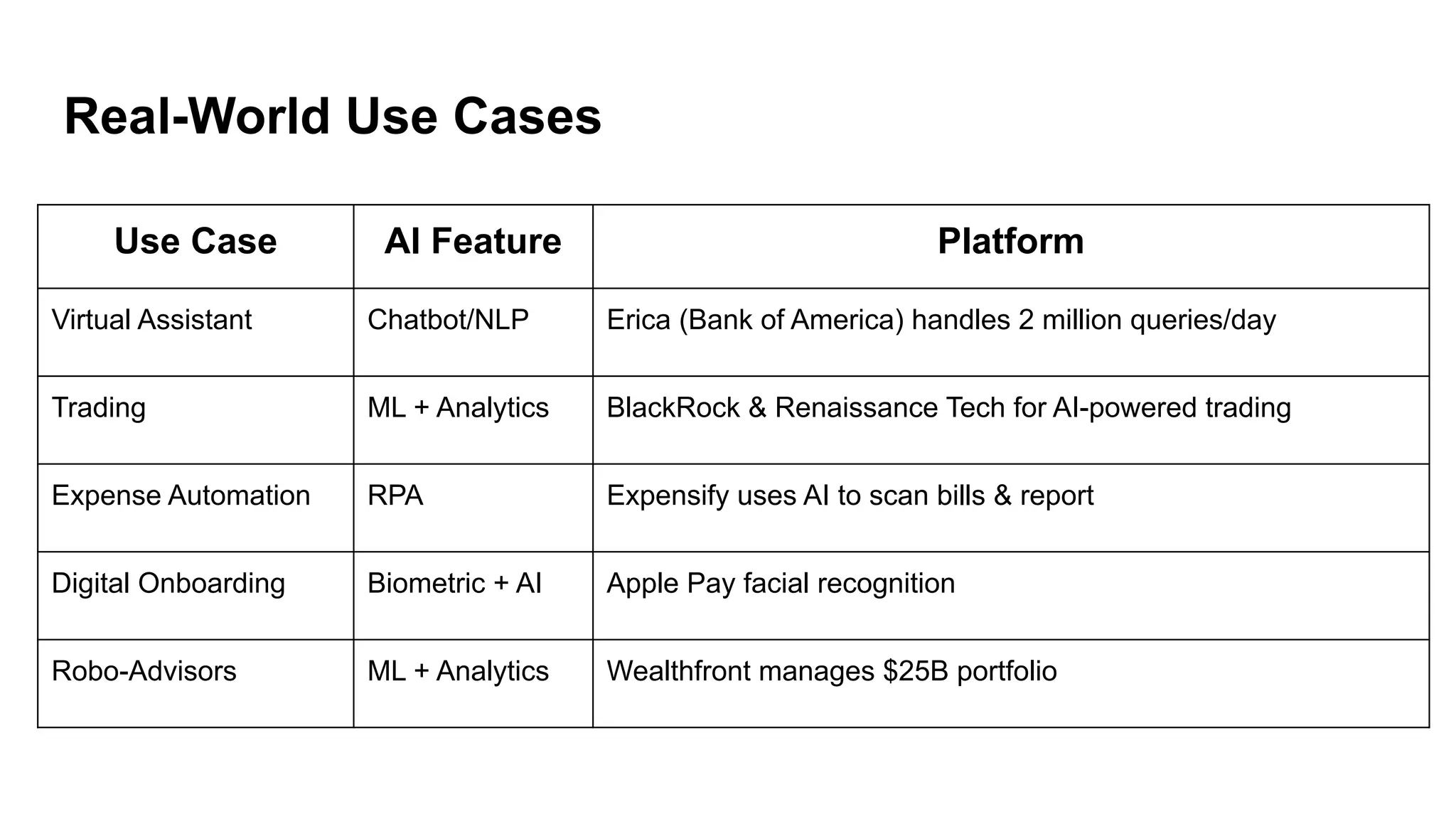 Real-World Use Cases
Use Case AI Feature Platform
Virtual Assistant Chatbot/NLP Erica (Bank of America) handles 2 million queries/day
Trading ML + Analytics BlackRock & Renaissance Tech for AI-powered trading
Expense Automation RPA Expensify uses AI to scan bills & report
Digital Onboarding Biometric + AI Apple Pay facial recognition
Robo-Advisors ML + Analytics Wealthfront manages $25B portfolio
 