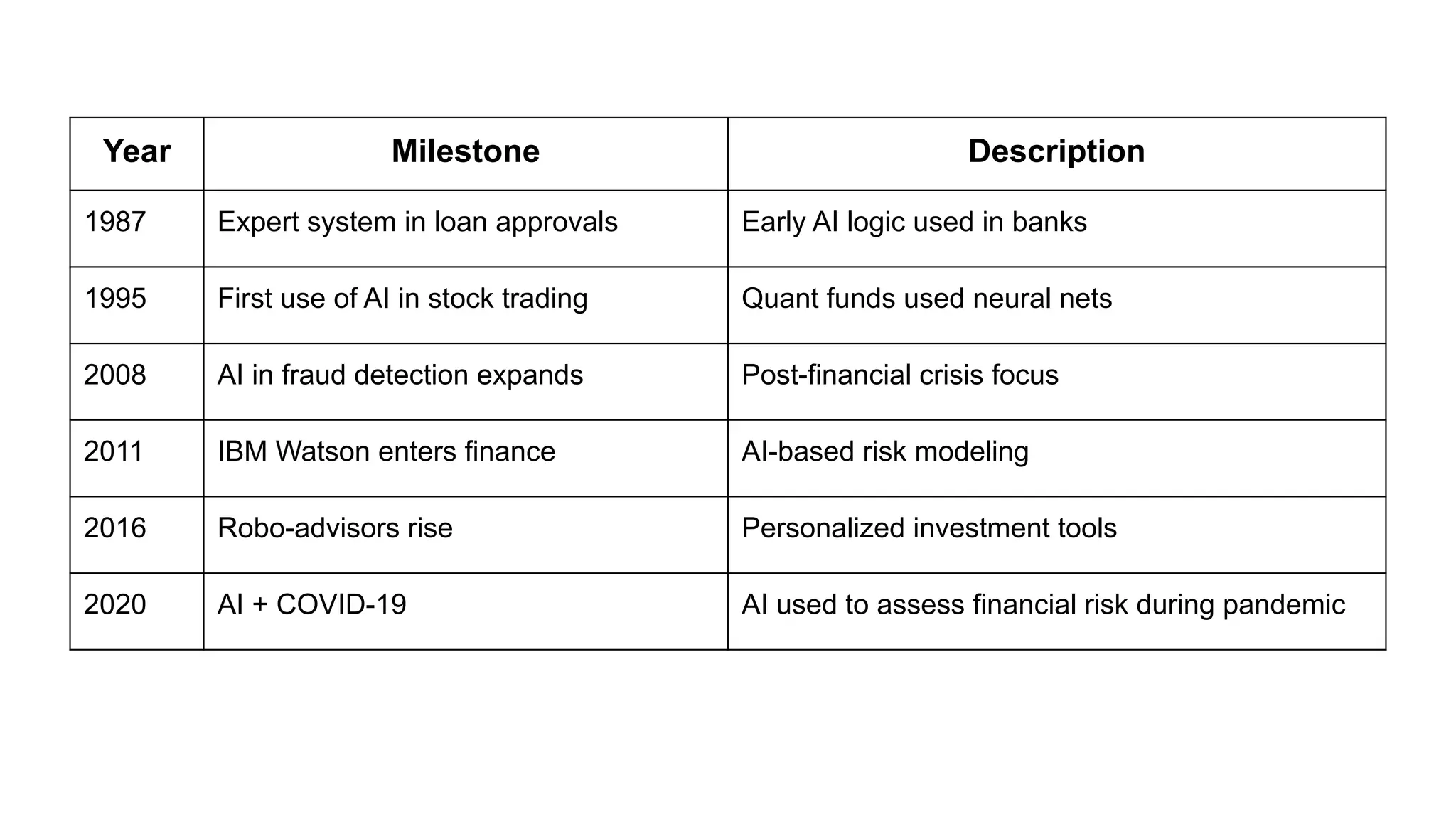 Year Milestone Description
1987 Expert system in loan approvals Early AI logic used in banks
1995 First use of AI in stock trading Quant funds used neural nets
2008 AI in fraud detection expands Post-financial crisis focus
2011 IBM Watson enters finance AI-based risk modeling
2016 Robo-advisors rise Personalized investment tools
2020 AI + COVID-19 AI used to assess financial risk during pandemic
 