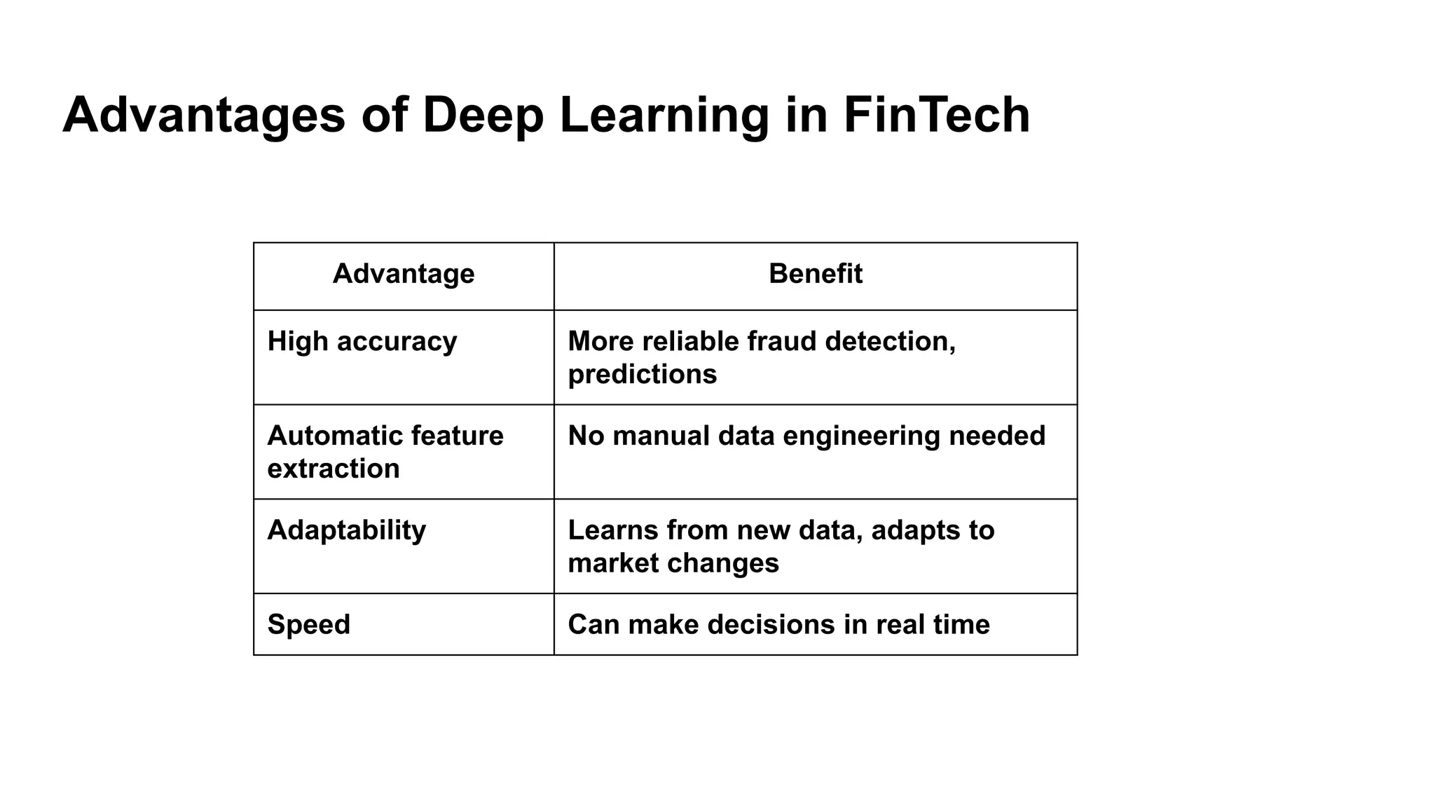 Advantages of Deep Learning in FinTech
Advantage Benefit
High accuracy More reliable fraud detection,
predictions
Automatic feature
extraction
No manual data engineering needed
Adaptability Learns from new data, adapts to
market changes
Speed Can make decisions in real time
 