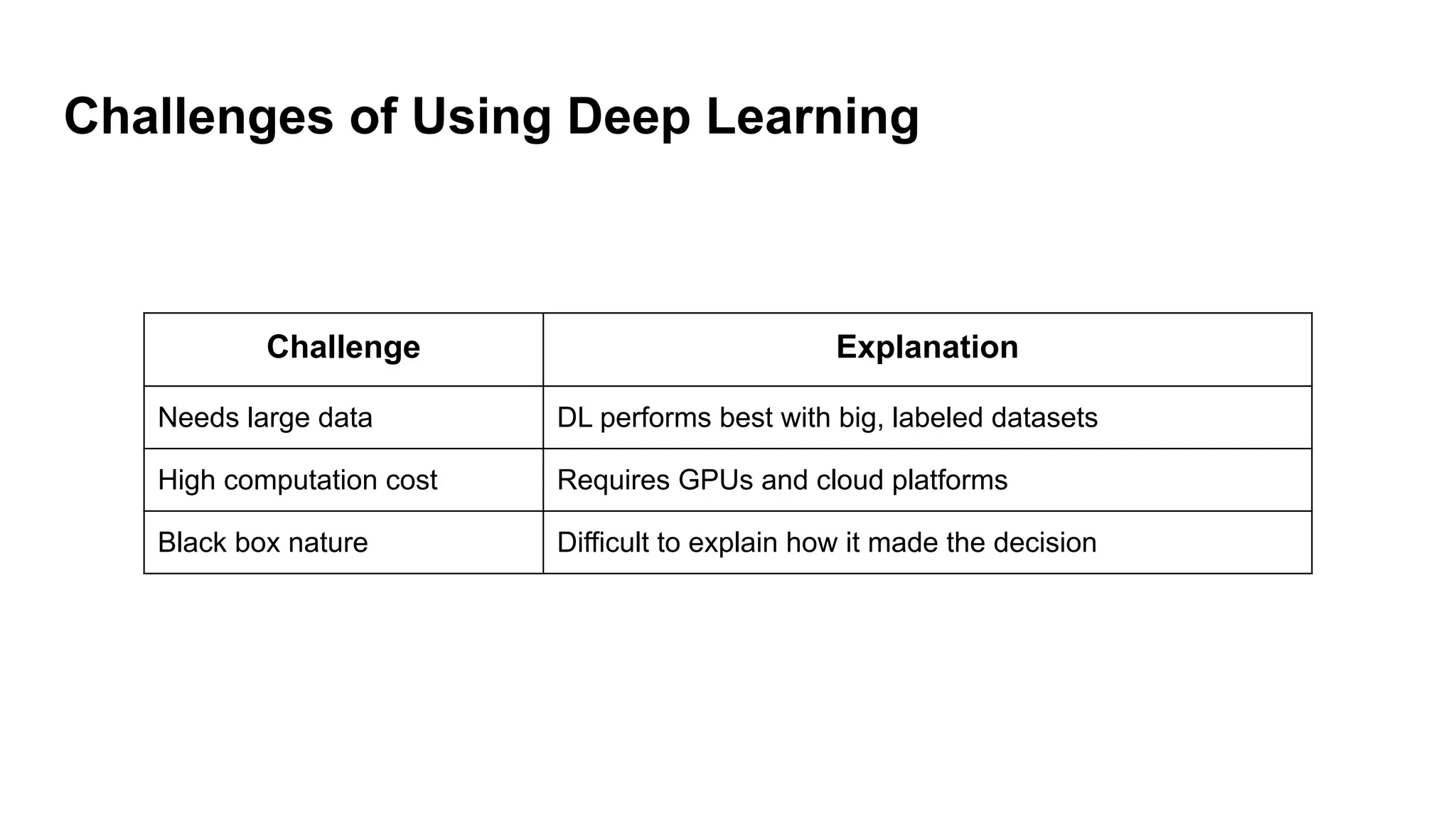 Challenges of Using Deep Learning
Challenge Explanation
Needs large data DL performs best with big, labeled datasets
High computation cost Requires GPUs and cloud platforms
Black box nature Difficult to explain how it made the decision
 