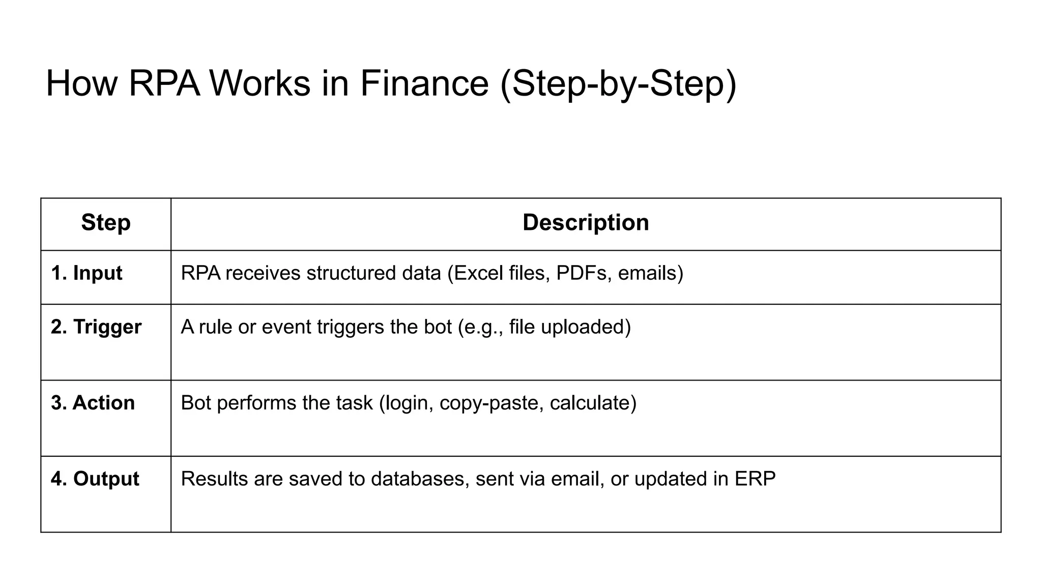 How RPA Works in Finance (Step-by-Step)
Step Description
1. Input RPA receives structured data (Excel files, PDFs, emails)
2. Trigger A rule or event triggers the bot (e.g., file uploaded)
3. Action Bot performs the task (login, copy-paste, calculate)
4. Output Results are saved to databases, sent via email, or updated in ERP
 