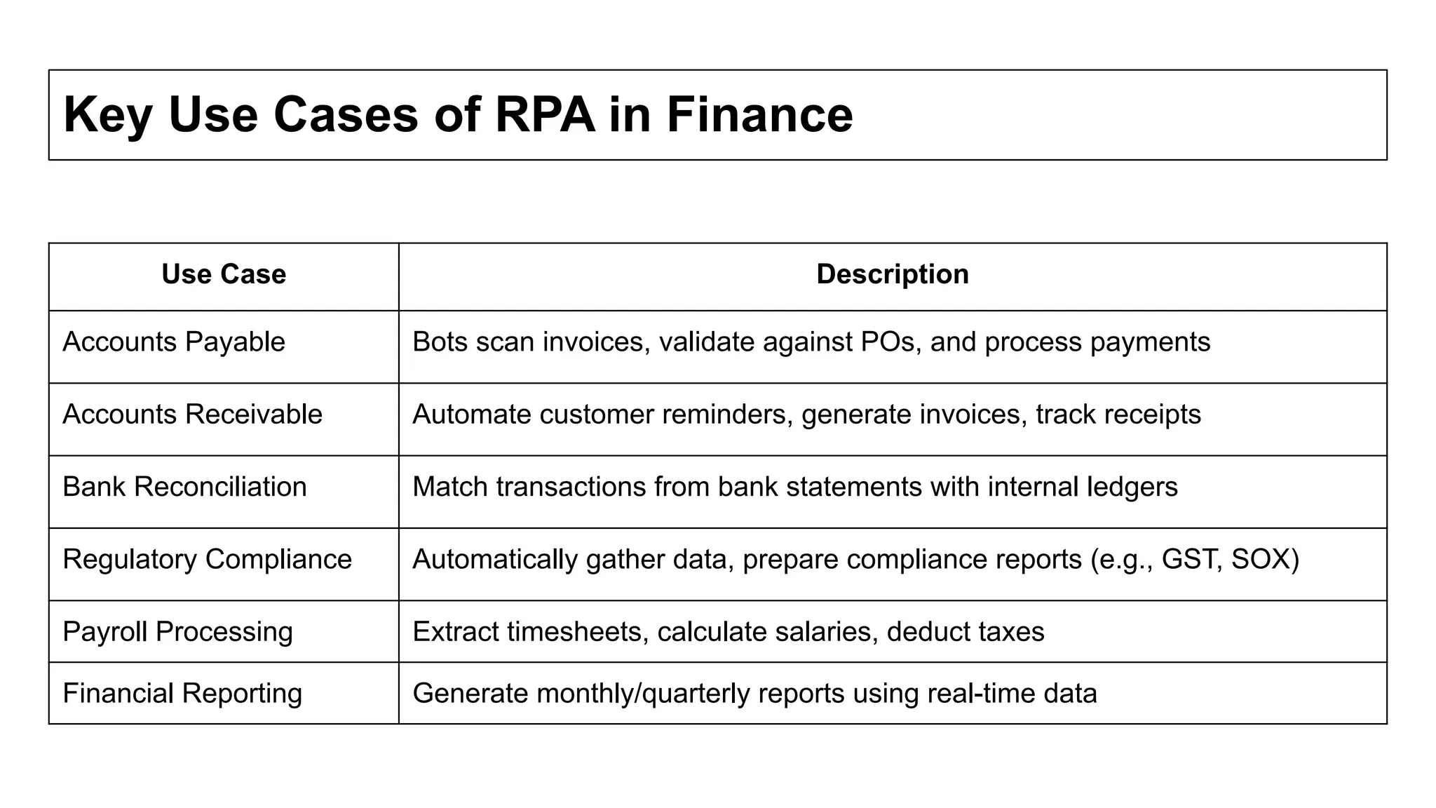 Key Use Cases of RPA in Finance
Use Case Description
Accounts Payable Bots scan invoices, validate against POs, and process payments
Accounts Receivable Automate customer reminders, generate invoices, track receipts
Bank Reconciliation Match transactions from bank statements with internal ledgers
Regulatory Compliance Automatically gather data, prepare compliance reports (e.g., GST, SOX)
Payroll Processing Extract timesheets, calculate salaries, deduct taxes
Financial Reporting Generate monthly/quarterly reports using real-time data
 