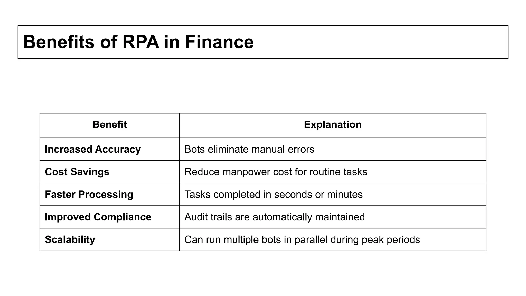 Benefits of RPA in Finance
Benefit Explanation
Increased Accuracy Bots eliminate manual errors
Cost Savings Reduce manpower cost for routine tasks
Faster Processing Tasks completed in seconds or minutes
Improved Compliance Audit trails are automatically maintained
Scalability Can run multiple bots in parallel during peak periods
 