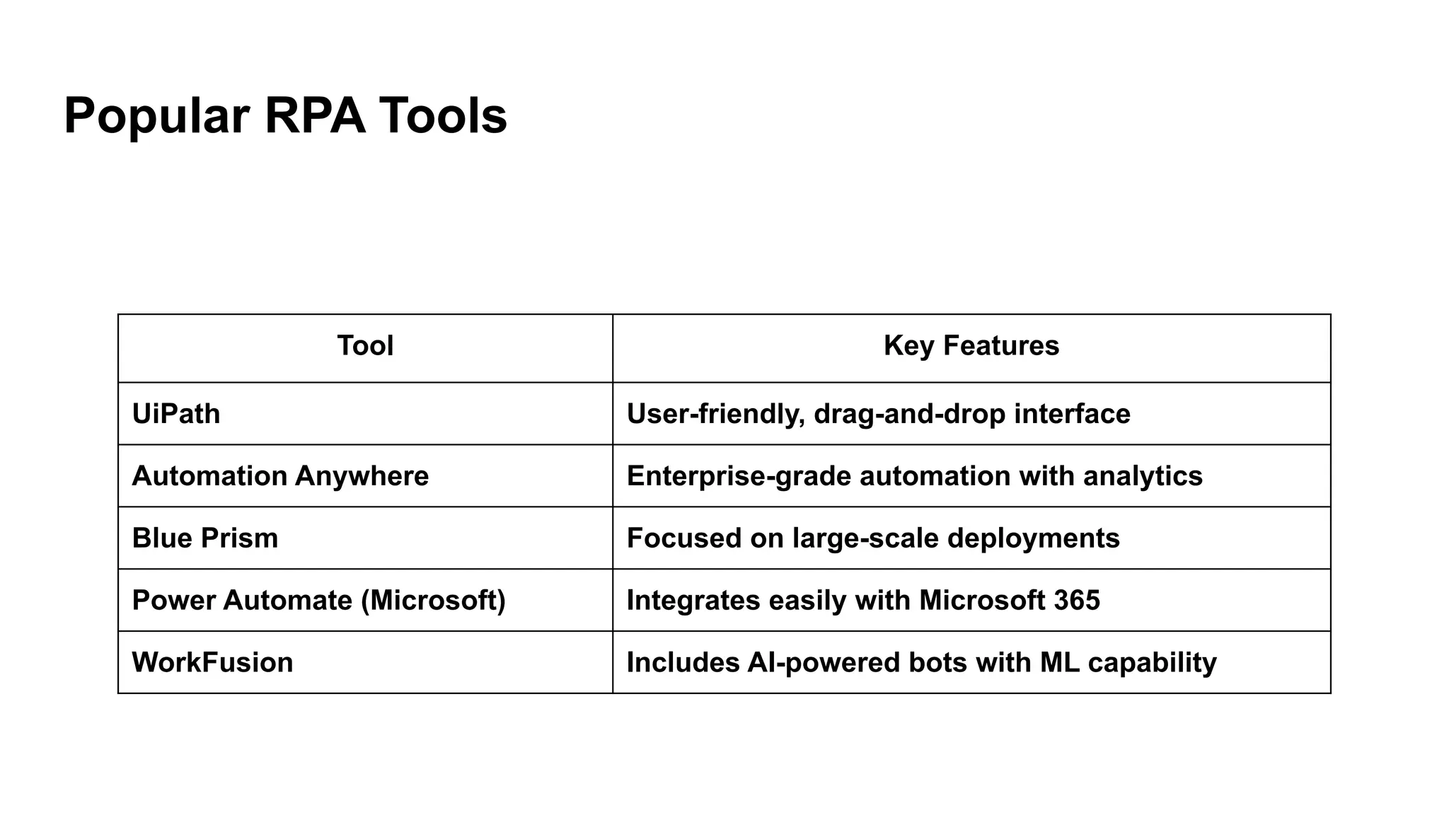 Popular RPA Tools
Tool Key Features
UiPath User-friendly, drag-and-drop interface
Automation Anywhere Enterprise-grade automation with analytics
Blue Prism Focused on large-scale deployments
Power Automate (Microsoft) Integrates easily with Microsoft 365
WorkFusion Includes AI-powered bots with ML capability
 