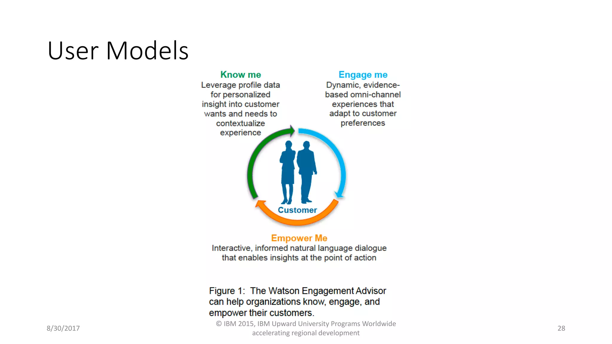 User Models
8/30/2017
© IBM 2015, IBM Upward University Programs Worldwide
accelerating regional development
28
 