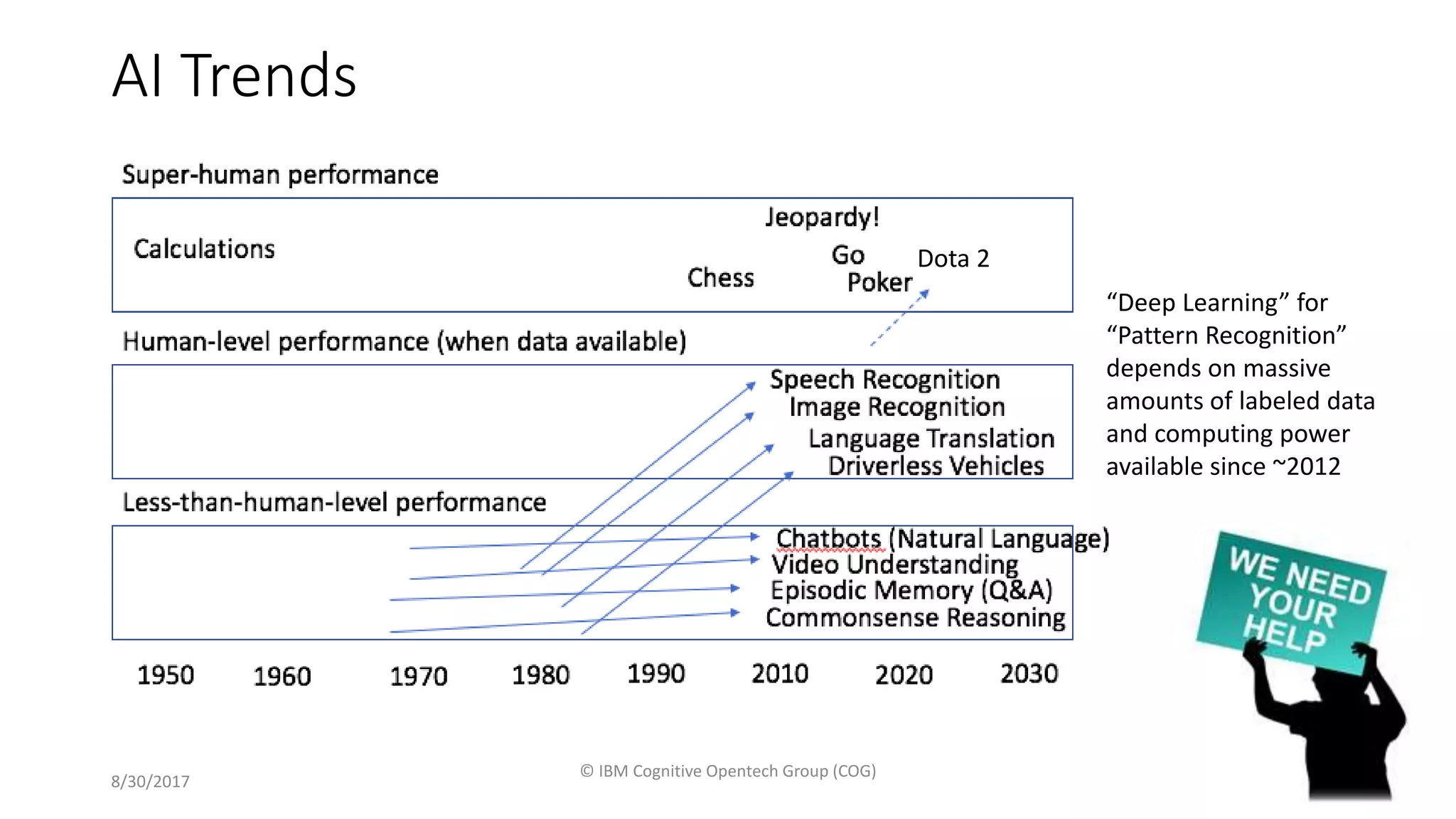 AI Trends
8/30/2017
© IBM Cognitive Opentech Group (COG)
3
Dota 2
“Deep Learning” for
“Pattern Recognition”
depends on massive
amounts of labeled data
and computing power
available since ~2012
 