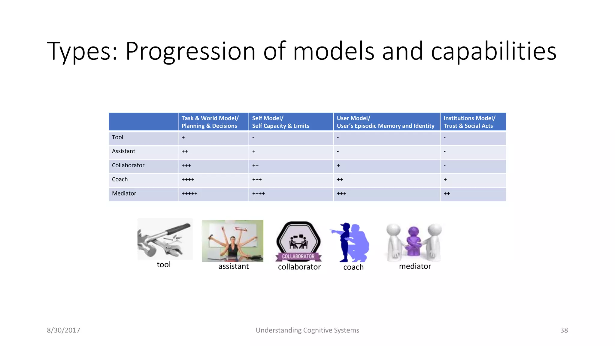 Types: Progression of models and capabilities
8/30/2017 Understanding Cognitive Systems 38
Task & World Model/
Planning & Decisions
Self Model/
Self Capacity & Limits
User Model/
User’s Episodic Memory and Identity
Institutions Model/
Trust & Social Acts
Tool + - - -
Assistant ++ + - -
Collaborator +++ ++ + -
Coach ++++ +++ ++ +
Mediator +++++ ++++ +++ ++
tool assistant collaborator coach mediator
 