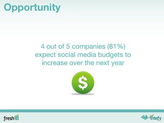 Opportunity 4 out of 5 companies (81%) expect social media budgets to increase over the next year 