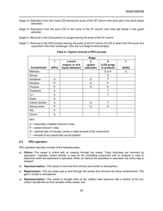 AIGA 056/08
______________________________________________________________________
25
Stage 4—Adsorption from the crude LOX leaving the sump of the HP column onto silica gel in the liquid phase
adsorbers.
Stage 5—Adsorption from the pure LOX in the sump of the LP column onto silica gel beads in the guard
adsorber.
Stage 6—Removal in the LOX product (or purge) leaving the sump of the LP column.
Stage 7—Removal in the GOX product leaving the sump of the LP column (if LOX is taken from the sump and
vaporized in the main exchanger, then this is a Stage 6 removal type).
Table 4—Typical removal in PPU process
Stage
1 3 and 4 5 6 7
Contaminant (PPU)
(vapour or rich
liquid adsorber)
(guard
adsorber)
(LOX purge
or product) (GOX)
Methane X or P O
Ethane X
Acetylene X O T
Ethylene P O P
Propane P O P
Propylene X T
C4+ X T
Water X
Carbon dioxide X O T
Nitrous oxide P O P
NOx X
Ozone X
KEY
X – essentially complete removal in step
P – partial removal in step
O – optional step (if included, partial or total removal of the component)
T – removal of any traces that can be present
9.3 PPU operation
PPU operation typically consists of the following steps:
a) Online—The vessel is online with air passing through the vessel. Trace impurities are removed by
adsorption. Typically, carbon dioxide is used as the controlling component and an analyzer is used to
determine when the adsorbent is saturated. When (or before) the adsorbent is saturated, the online step is
stopped;
b) Depressurization—The vessel is removed from service and vented to atmosphere;
c) Regeneration—The dry waste gas is sent through the vessel and removes the trace contaminants. This
gas is vented to atmosphere;
d) Repressurization—The vessel is brought back to the coldbox feed pressure with a portion of the dry,
carbon dioxide-free air from another online vessel; and
 