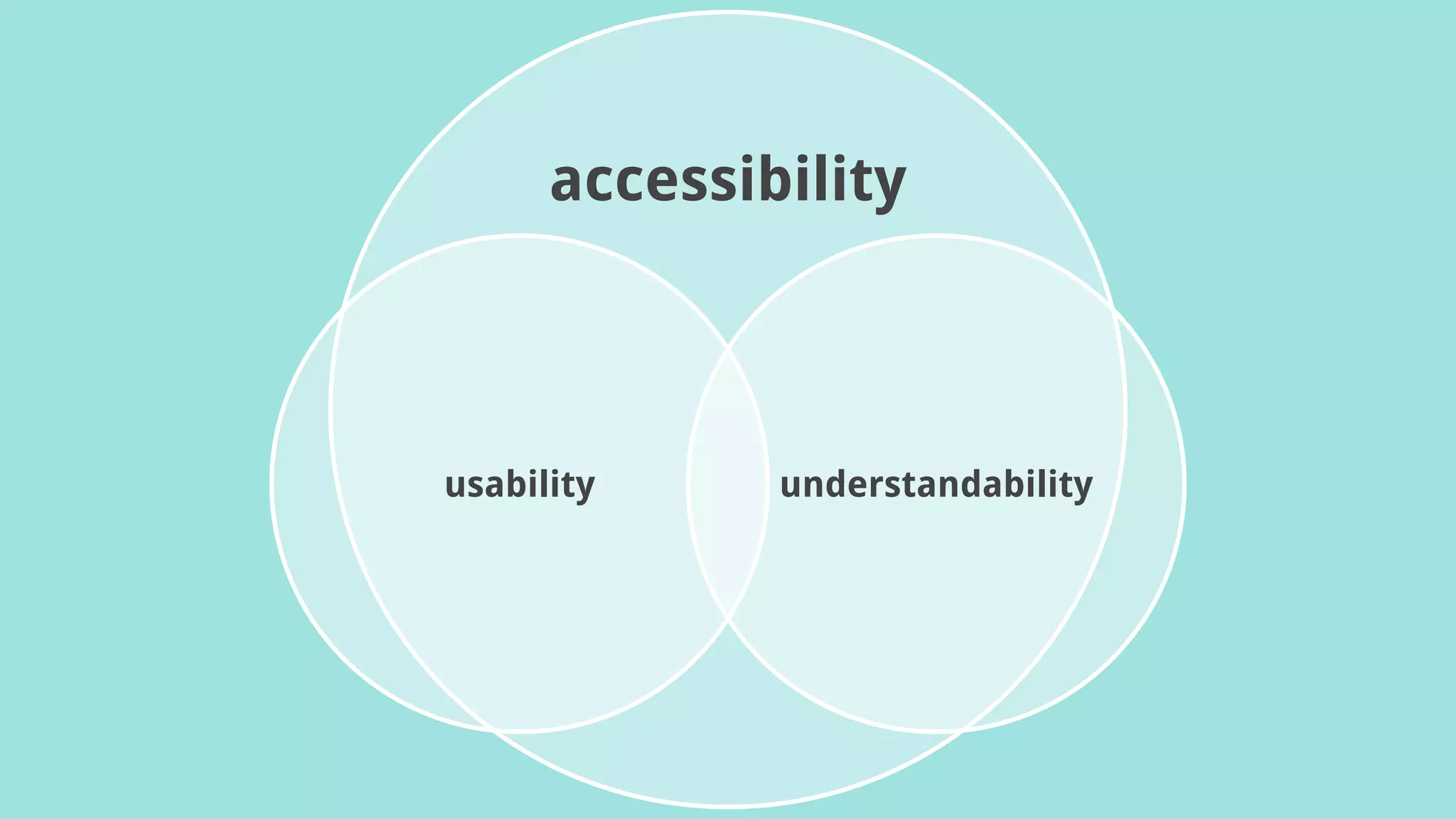 accessibility
usability understandability
 