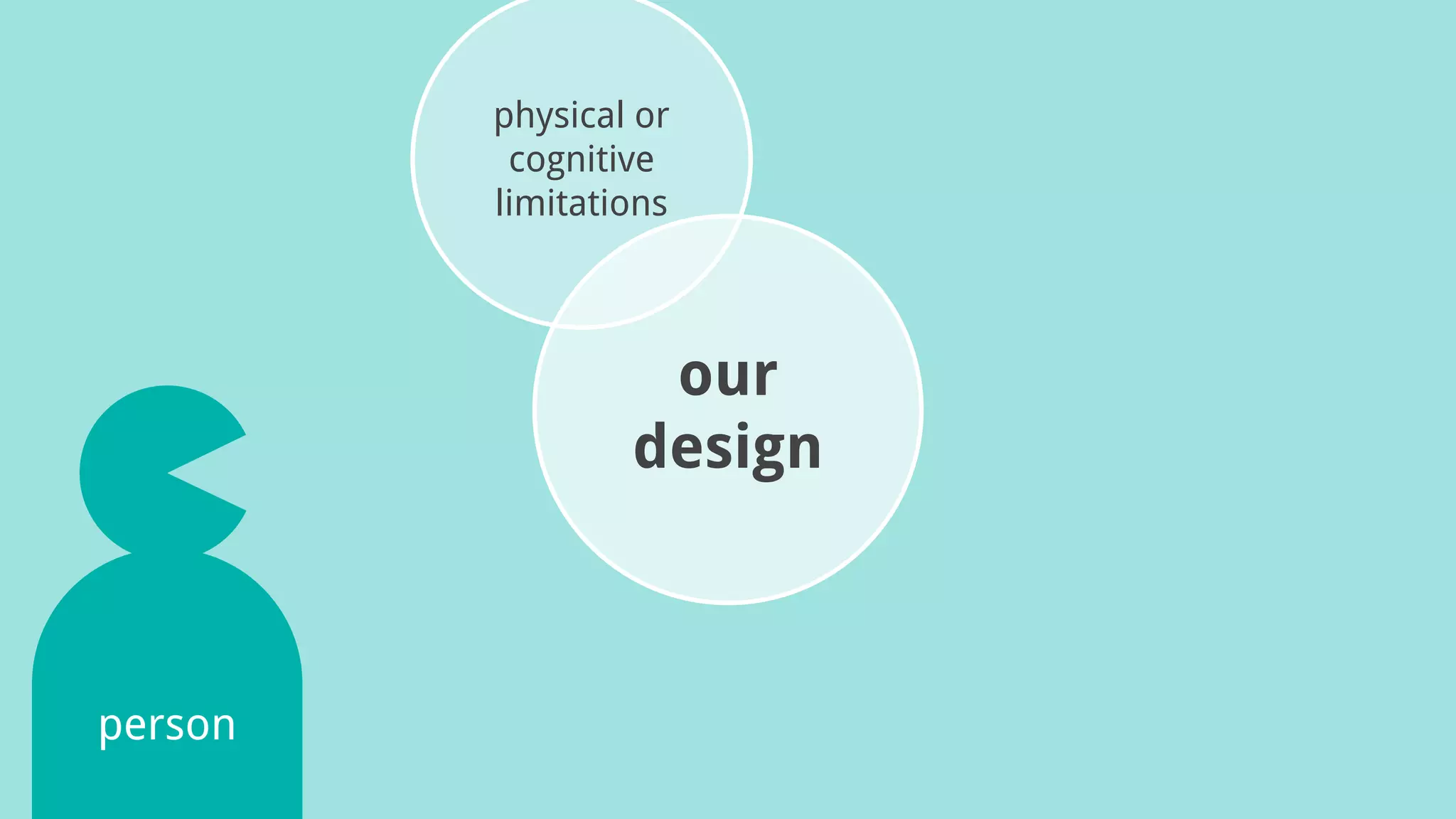 our
design
physical or
cognitive
limitations
person
 