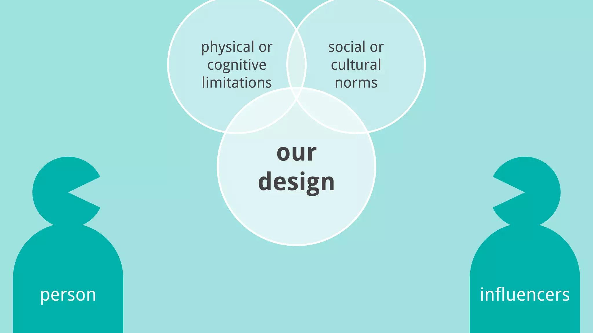 our
design
physical or
cognitive
limitations
social or
cultural
norms
person influencers
 