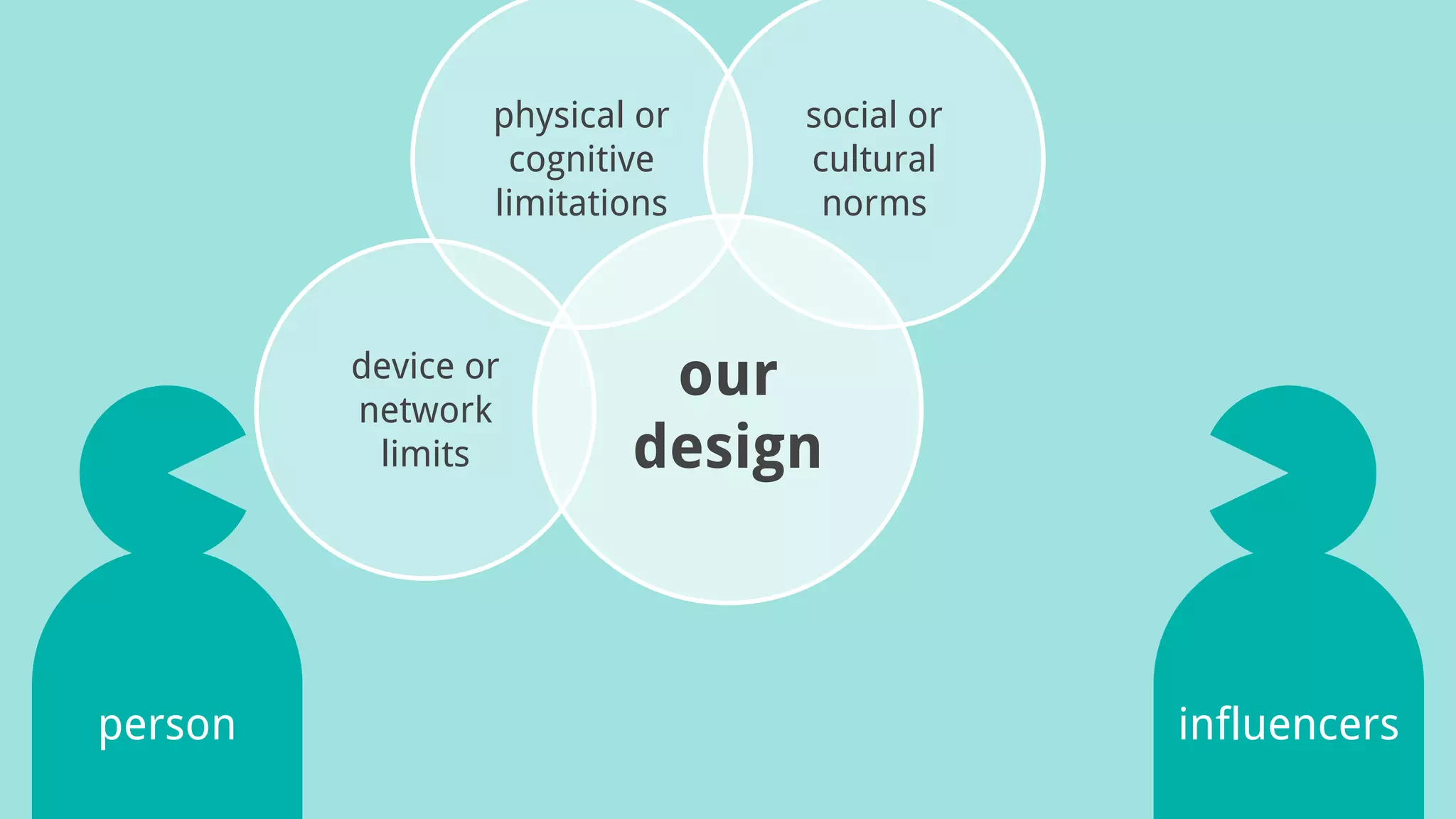 our
design
physical or
cognitive
limitations
social or
cultural
norms
device or
network
limits
person influencers
 