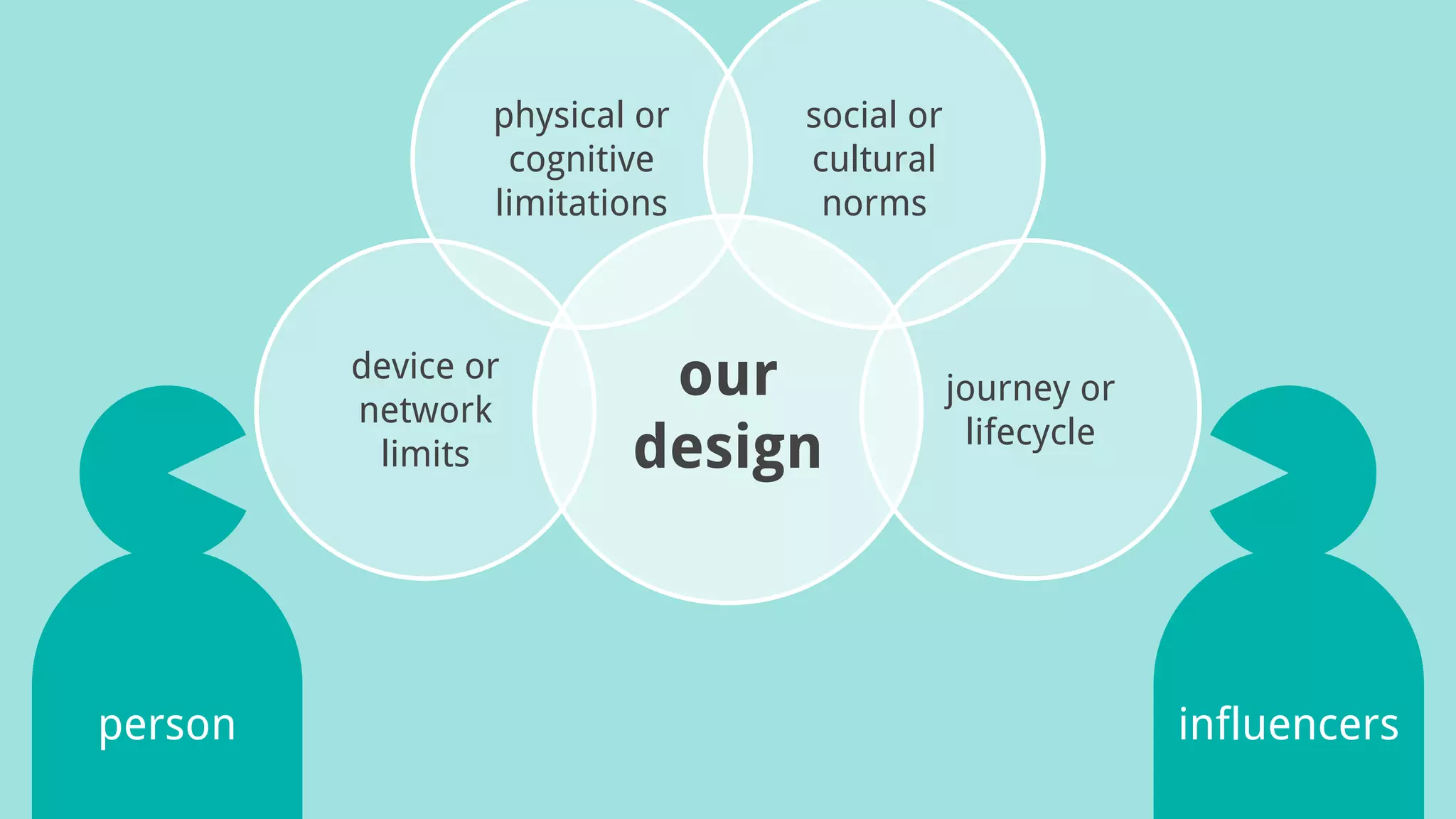 our
design
physical or
cognitive
limitations
social or
cultural
norms
journey or
lifecycle
device or
network
limits
person influencers
 