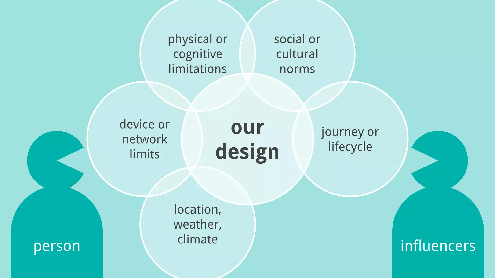 our
design
physical or
cognitive
limitations
social or
cultural
norms
location,
weather,
climate
journey or
lifecycle
device or
network
limits
person influencers
 