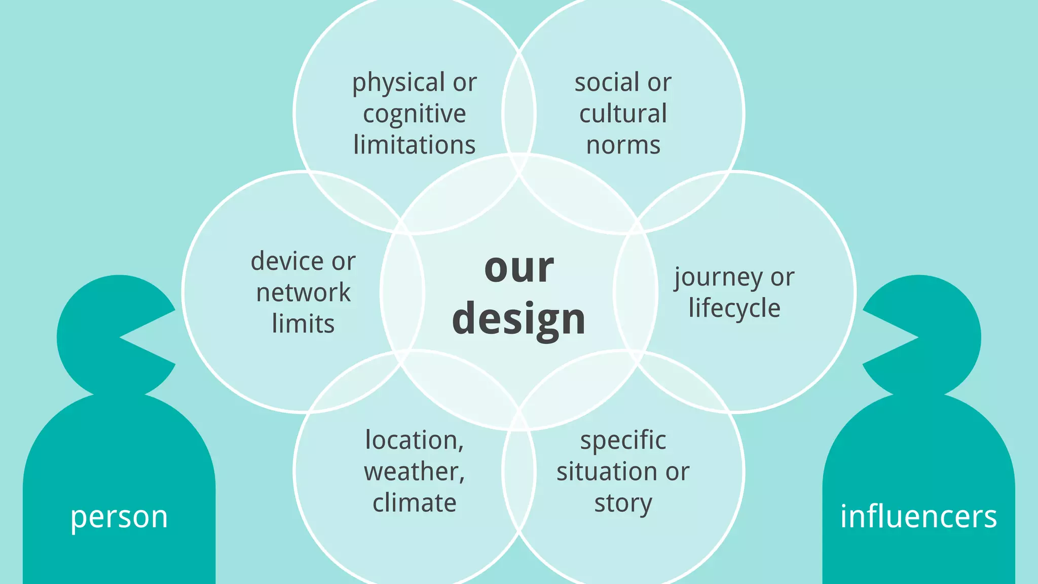 our
design
physical or
cognitive
limitations
social or
cultural
norms
location,
weather,
climate
specific
situation or
story
journey or
lifecycle
device or
network
limits
person influencers
 