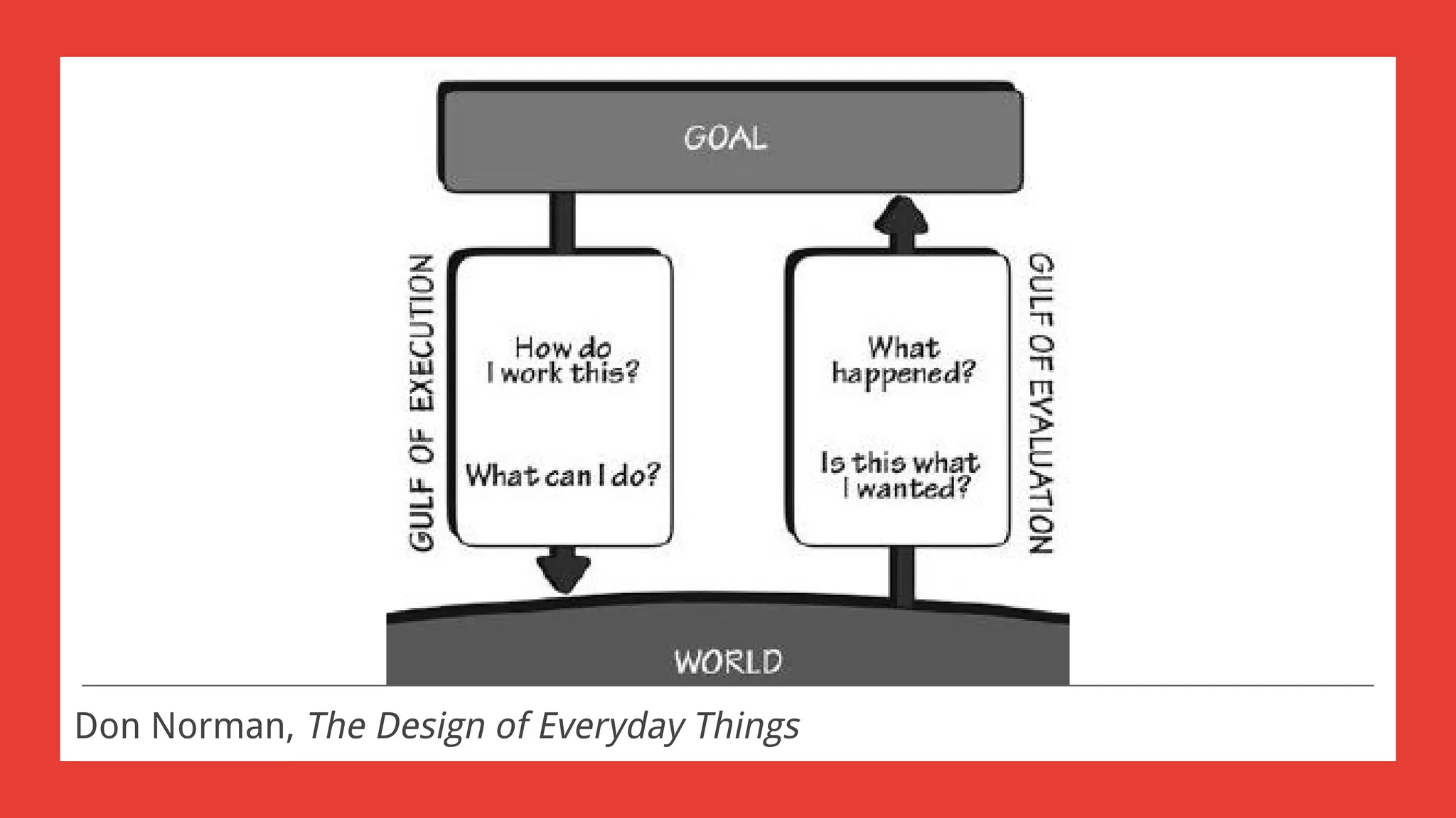 Don Norman, The Design of Everyday Things
 