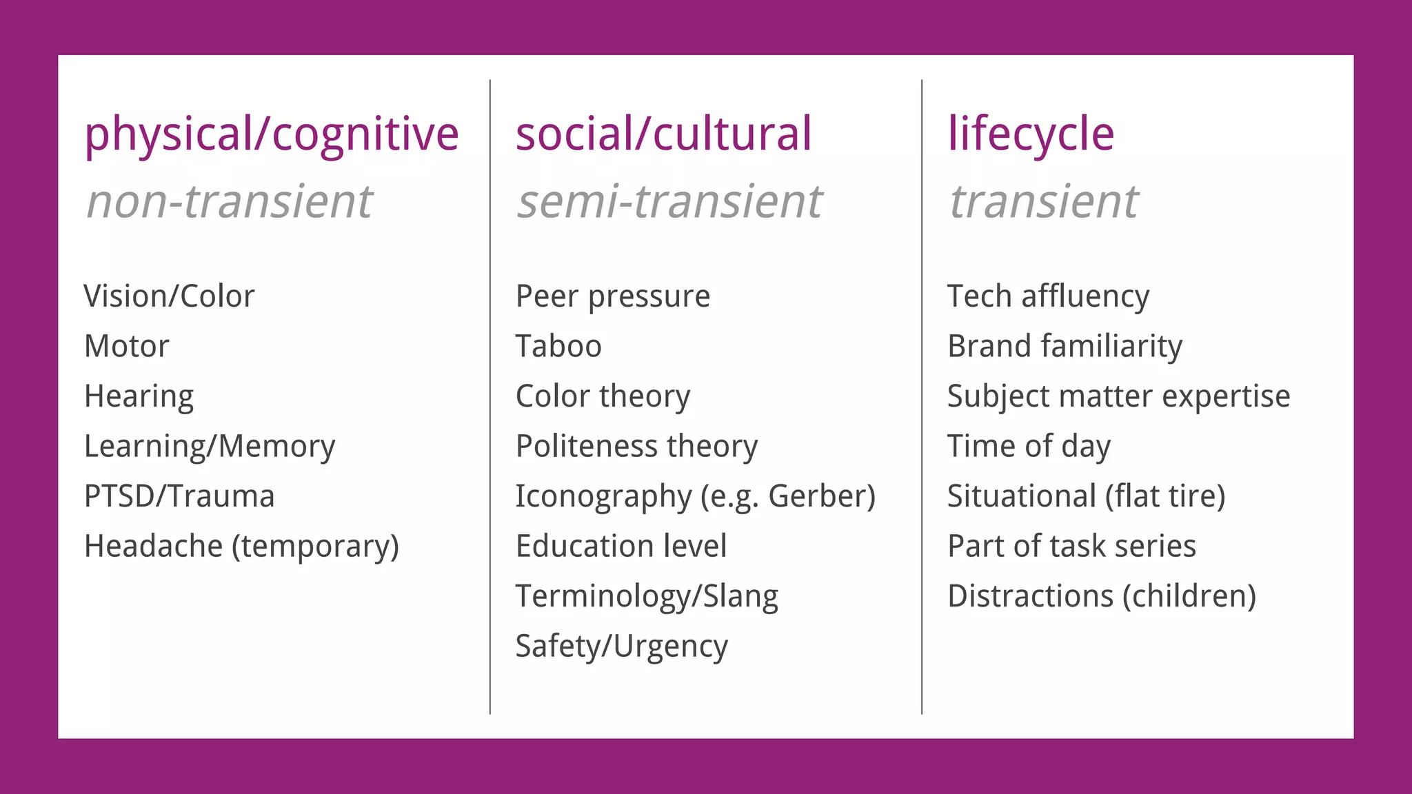 physical/cognitive
non-transient
Vision/Color
Motor
Hearing
Learning/Memory
PTSD/Trauma
Headache (temporary)
social/cultural
semi-transient
Peer pressure
Taboo
Color theory
Politeness theory
Iconography (e.g. Gerber)
Education level
Terminology/Slang
Safety/Urgency
lifecycle
transient
Tech affluency
Brand familiarity
Subject matter expertise
Time of day
Situational (flat tire)
Part of task series
Distractions (children)
 