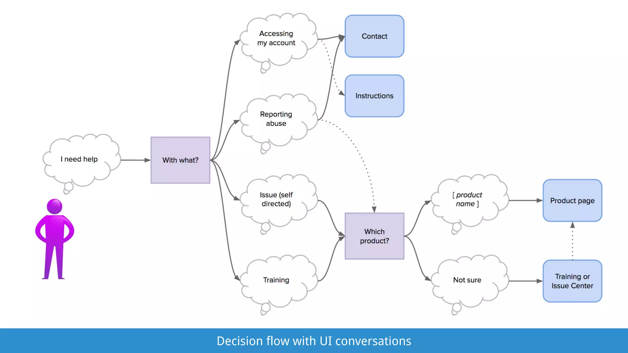Decision flow with UI conversations
 