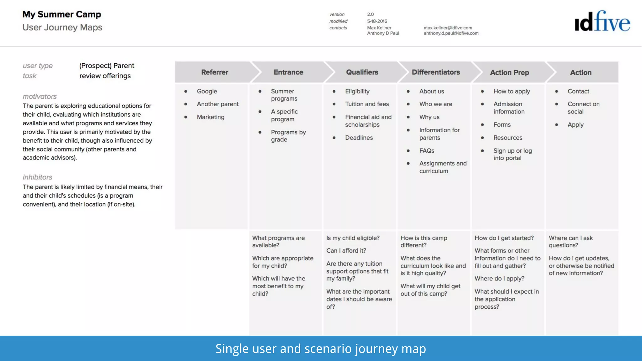 Single user and scenario journey map
 