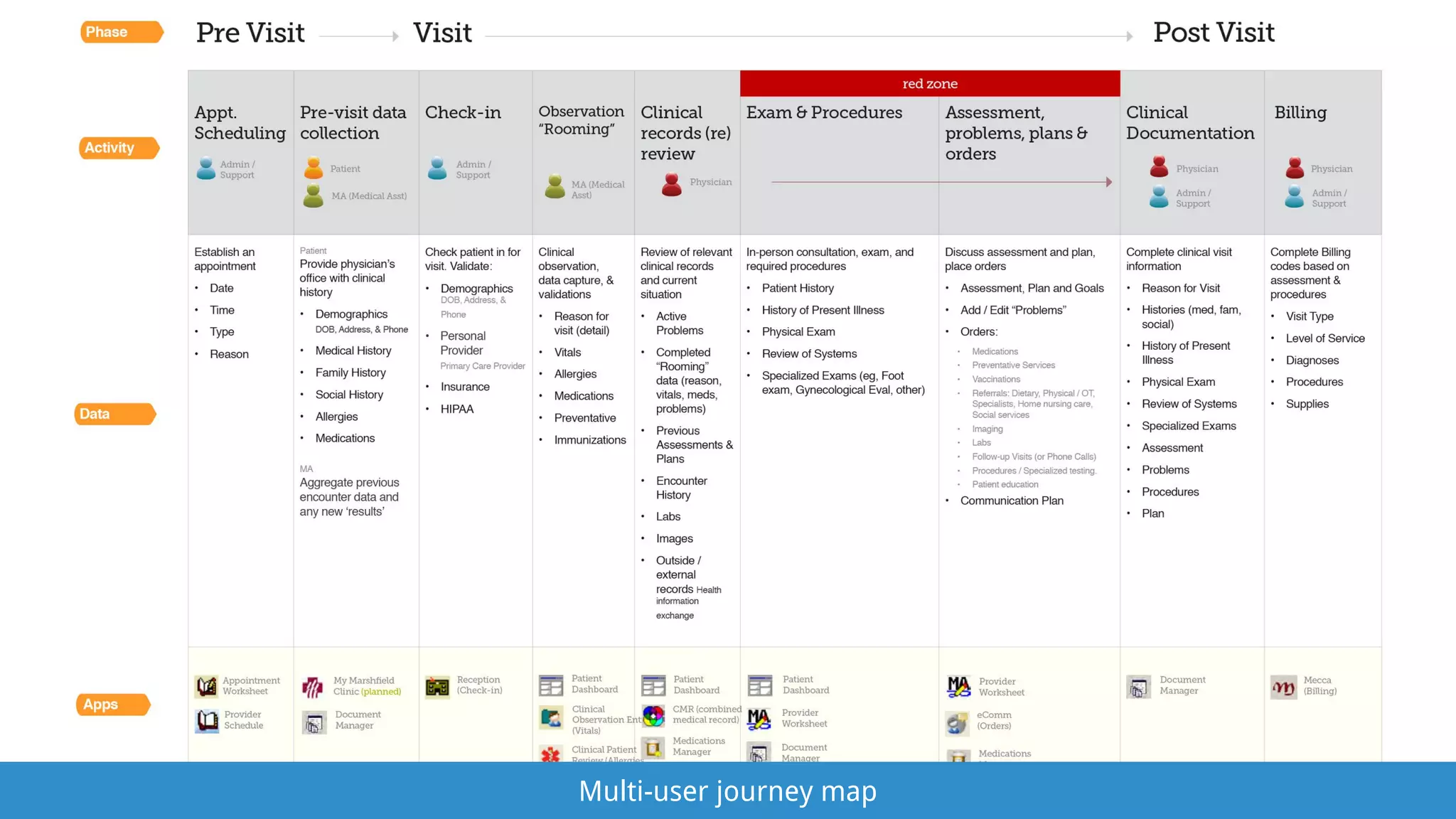 Multi-user journey map
 