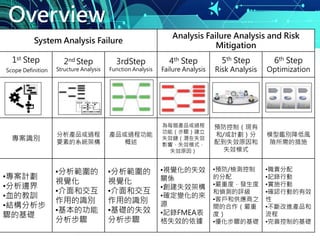 Overview
System Analysis Failure
Analysis Failure Analysis and Risk
Mitigation
1st Step
Scope Definition
2nd Step
Structure Analysis
3rdStep
Function Analysis
4th Step
Failure Analysis
5th Step
Risk Analysis
6th Step
Optimization
專案識別
分析產品或過程
要素的系統架構
產品或過程功能
概述
為每個產品或過程
功能（步驟）建立
失效鏈（潛在失效
影響，失效模式，
失效原因）
預防控制（現有
和/或計劃）分
配到失效原因和
失效模式
模型鑑別降低風
險所需的措施
•專案計劃
•分析邊界
•血的教訓
•結構分析步
驟的基礎
•分析範圍的
視覺化
•介面和交互
作用的識別
•基本的功能
分析步驟
•分析範圍的
視覺化
•介面和交互
作用的識別
•基礎的失效
分析步驟
•視覺化的失效
關係
•創建失效架構
•確定變化的來
源
•記錄FMEA表
格失效的依據
•預防/檢測控制
的分配
•嚴重度，發生度
和偵測的評級
•客戶和供應商之
間的合作（嚴重
度）
•優化步驟的基礎
•職責分配
•記錄行動
•實施行動
•確認行動的有效
性
•不斷改進產品和
流程
•完善控制的基礎
 
