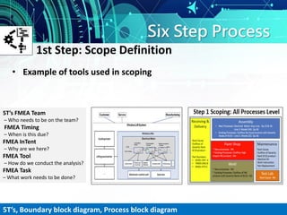 Six Step Process
• Example of tools used in scoping
1st Step: Scope Definition
5T’s FMEA Team
– Who needs to be on the team?
FMEA Timing
– When is this due?
FMEA InTent
– Why are we here?
FMEA Tool
– How do we conduct the analysis?
FMEA Task
– What work needs to be done?
5T’s, Boundary block diagram, Process block diagram
 