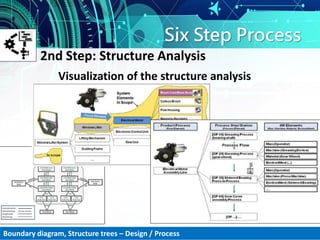 Six Step Process
Visualization of the structure analysis
2nd Step: Structure Analysis
Boundary diagram, Structure trees – Design / Process
 