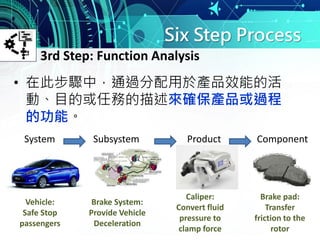 Six Step Process
• 在此步驟中，通過分配用於產品效能的活
動、目的或任務的描述來確保產品或過程
的功能。
3rd Step: Function Analysis
System Subsystem Product Component
Vehicle:
Safe Stop
passengers
Brake System:
Provide Vehicle
Deceleration
Caliper:
Convert fluid
pressure to
clamp force
Brake pad:
Transfer
friction to the
rotor
 