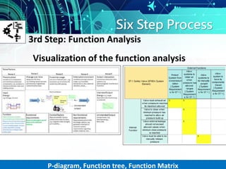 Six Step Process
Visualization of the function analysis
3rd Step: Function Analysis
P-diagram, Function tree, Function Matrix
 