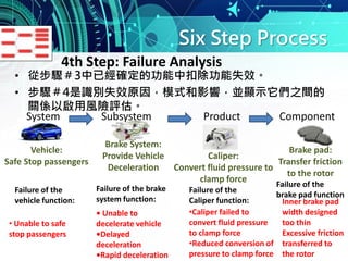 Six Step Process
• 從步驟＃3中已經確定的功能中扣除功能失效。
• 步驟＃4是識別失效原因，模式和影響，並顯示它們之間的
關係以啟用風險評估。
4th Step: Failure Analysis
System Subsystem Product Component
Vehicle:
Safe Stop passengers
Brake System:
Provide Vehicle
Deceleration
Caliper:
Convert fluid pressure to
clamp force
Brake pad:
Transfer friction
to the rotor
Failure of the
vehicle function:
• Unable to safe
stop passengers
• Unable to
decelerate vehicle
•Delayed
deceleration
•Rapid deceleration
•Caliper failed to
convert fluid pressure
to clamp force
•Reduced conversion of
pressure to clamp force
Inner brake pad
width designed
too thin
Excessive friction
transferred to
the rotor
Failure of the
brake pad function
Failure of the
Caliper function:
Failure of the brake
system function:
 