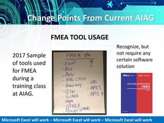 Change Points From Current AIAG
2017 Sample
of tools used
for FMEA
during a
training class
at AIAG.
Recognize, but
not require any
certain software
solution
FMEA TOOL USAGE
Microsoft Excel will work – Microsoft Excel will work – Microsoft Excel will work
 