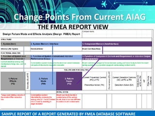 Change Points From Current AIAG
SAMPLE REPORT OF A REPORT GENERATED BY FMEA DATABASE SOFTWARE
THE FMEA REPORT VIEW
 
