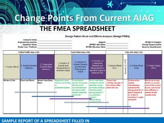 Change Points From Current AIAG
SAMPLE REPORT OF A SPREADSHEET FILLED IN
THE FMEA SPREADSHEET
 