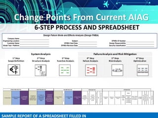 Change Points From Current AIAG
SAMPLE REPORT OF A SPREADSHEET FILLED IN
6-STEP PROCESS AND SPREADSHEET
 
