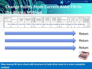 Change Points From Current AIAG Fill-in-
the-Blanks Method
New manual & form sheet add structure to help drive team to a more complete
analysis
 