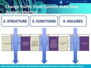 Change Points From Current AIAG Step
Analysis Method
2. STRUCTURE 3. FUNCTIONS 4. FAILURES
New manual & form sheet add structure to help drive team to a more complete analysis
 