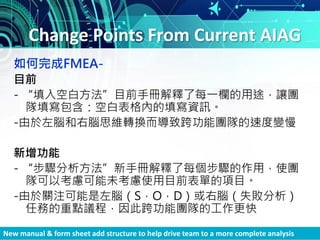Change Points From Current AIAG
如何完成FMEA-
目前
- “填入空白方法”目前手冊解釋了每一欄的用途，讓團
隊填寫包含：空白表格內的填寫資訊。
-由於左腦和右腦思維轉換而導致跨功能團隊的速度變慢
新增功能
- “步驟分析方法”新手冊解釋了每個步驟的作用，使團
隊可以考慮可能未考慮使用目前表單的項目。
-由於關注可能是左腦（S，O，D）或右腦（失敗分析）
任務的重點議程，因此跨功能團隊的工作更快
New manual & form sheet add structure to help drive team to a more complete analysis
 