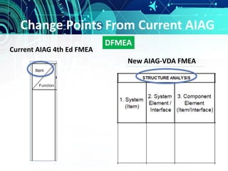 Change Points From Current AIAG
Current AIAG 4th Ed FMEA
New AIAG-VDA FMEA
DFMEA
 