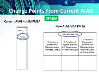 Change Points From Current AIAG
Current AIAG 4th Ed FMEA
New AIAG-VDA FMEA
DFMEA
 