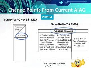 Change Points From Current AIAG
Current AIAG 4th Ed FMEA
New AIAG-VDA FMEA
PFMEA
Functions are Positive!
1 – 2 – 3
 
