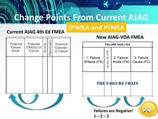 Change Points From Current AIAG
Current AIAG 4th Ed FMEA
New AIAG-VDA FMEA
DFMEA and PFMEA
Failures are Negative!
1 – 2 – 3
 