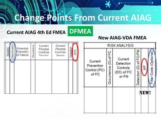 Change Points From Current AIAG
Current AIAG 4th Ed FMEA
New AIAG-VDA FMEA
DFMEA
 