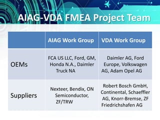 AIAG-VDA FMEA Project Team
AIAG Work Group VDA Work Group
OEMs
FCA US LLC, Ford, GM,
Honda N.A., Daimler
Truck NA
Daimler AG, Ford
Europe, Volkswagen
AG, Adam Opel AG
Suppliers
Nexteer, Bendix, ON
Semiconductor,
ZF/TRW
Robert Bosch GmbH,
Continental, Schaeffler
AG, Knorr-Bremse, ZF
Friedrichshafen AG
 